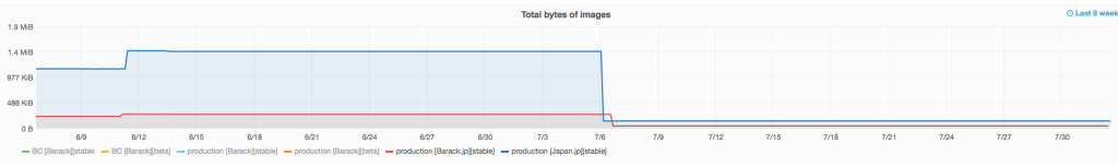 Bytes saved by lazy loading images on Japanese Wikipedia