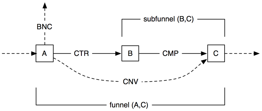 Funnel metrics