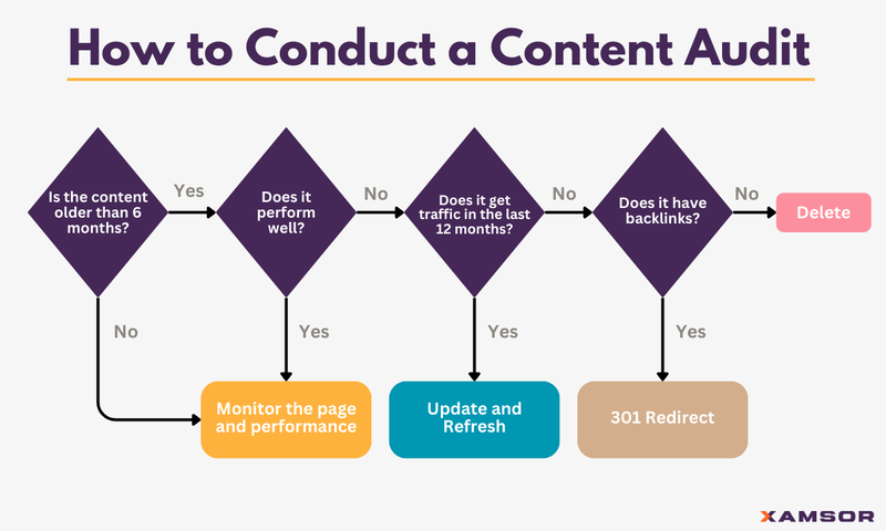 How to Conduct a Content Audit illustration.width 800