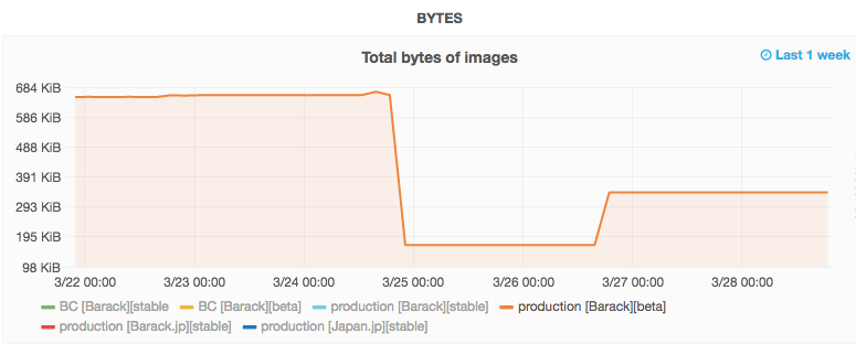 Impact of lazy loading images in beta in production on Barack Obama page