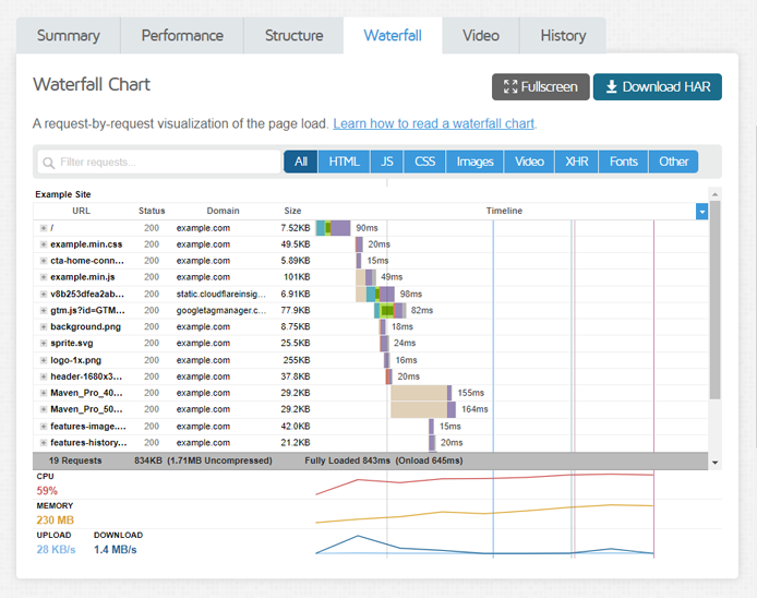 Using the Waterfall GTmetrix Waterfall Chart