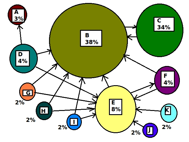 Websites interlinking to illustrate PageRank percents