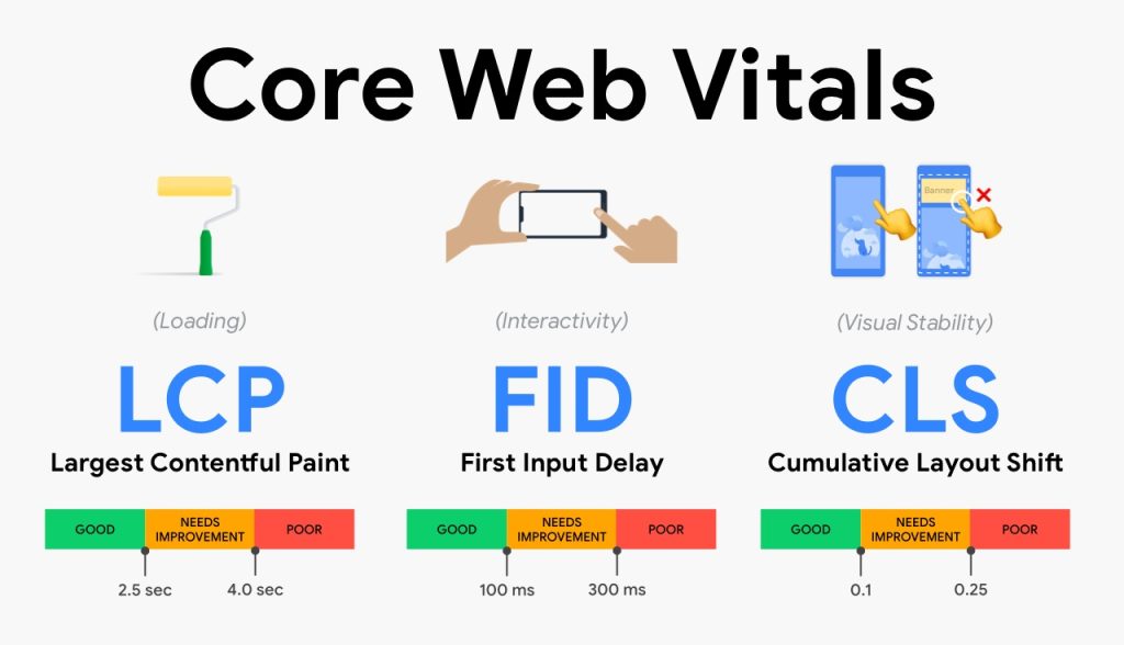راهنمای Core Web Vitals و معیارهای LCP، INP و CLS