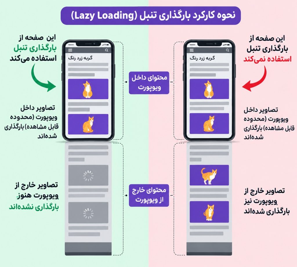 نحوه کار لیزی لود