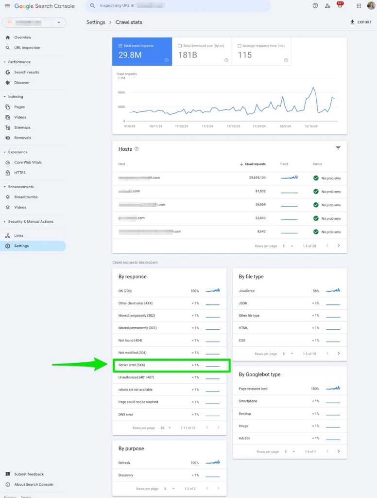 نمونه گزارش Crawl Stats و تفکیک درخواست‌ها بر اساس کد پاسخ